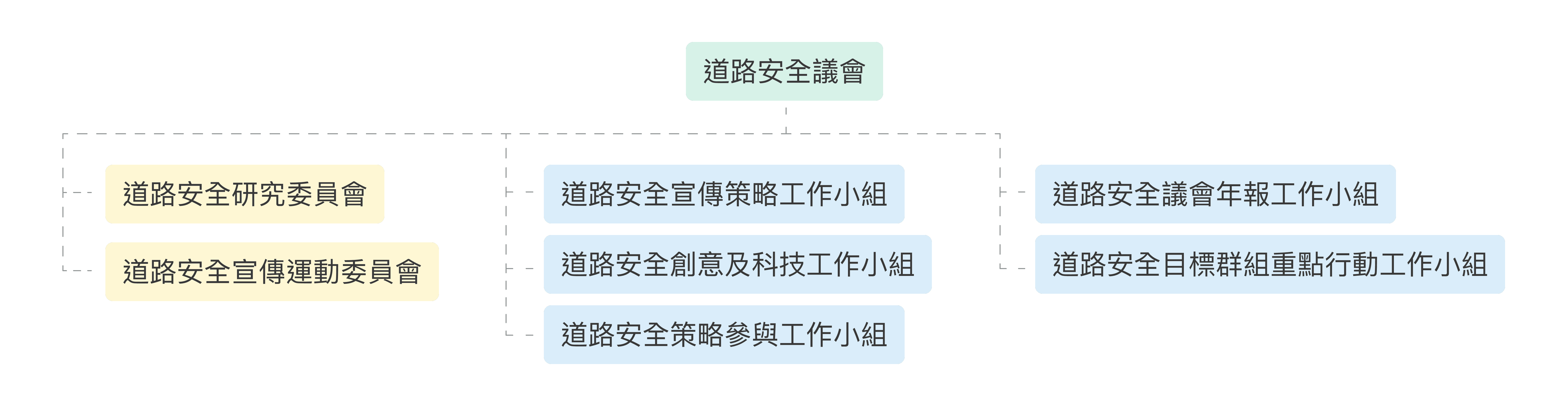 Road Safety Council Structure