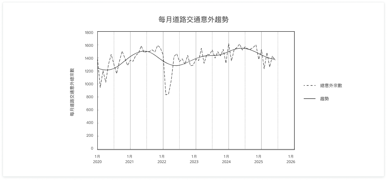 道路安全趨勢圖